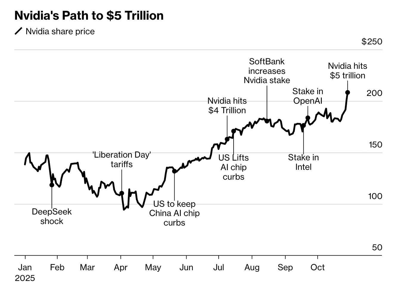 英伟达疯狂一周：市值暴增2.8万亿黄仁勋出尽风头- 产业链- 光通信Pro