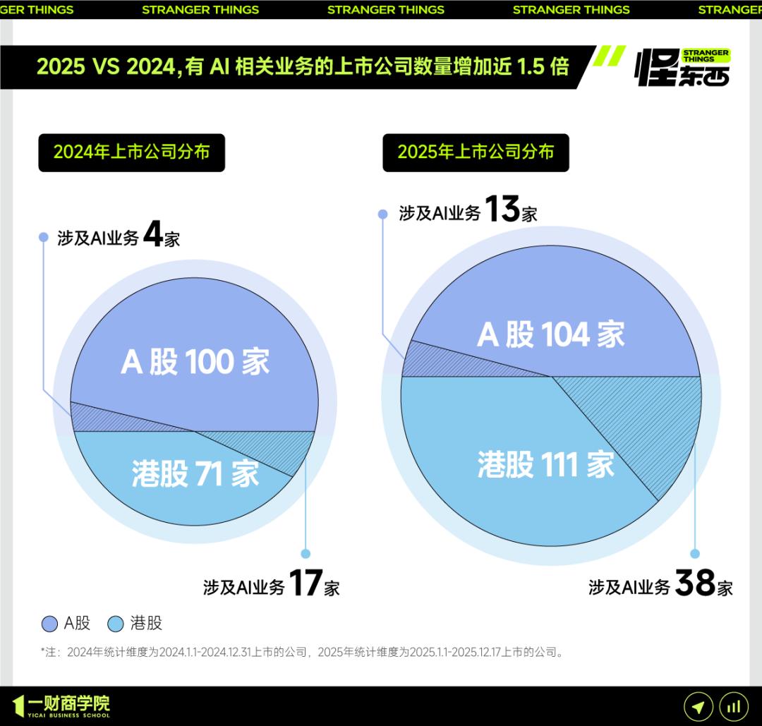 2025年中国每4家新上市公司，就有1家与AI有关- 产业链- 光通信Pro