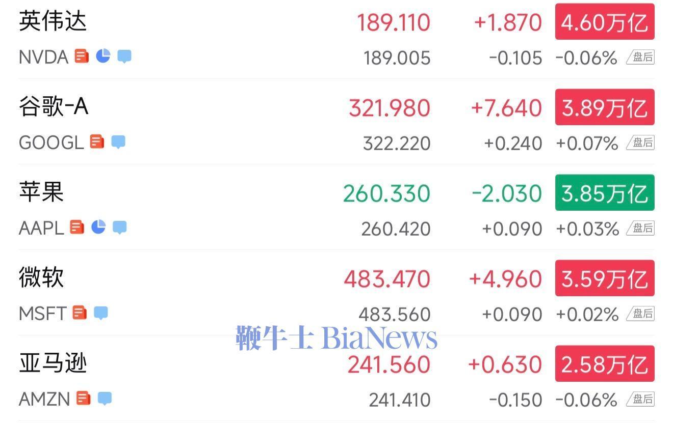 谷歌市值自2019年以来首次超过苹果- 产业链- 光通信Pro