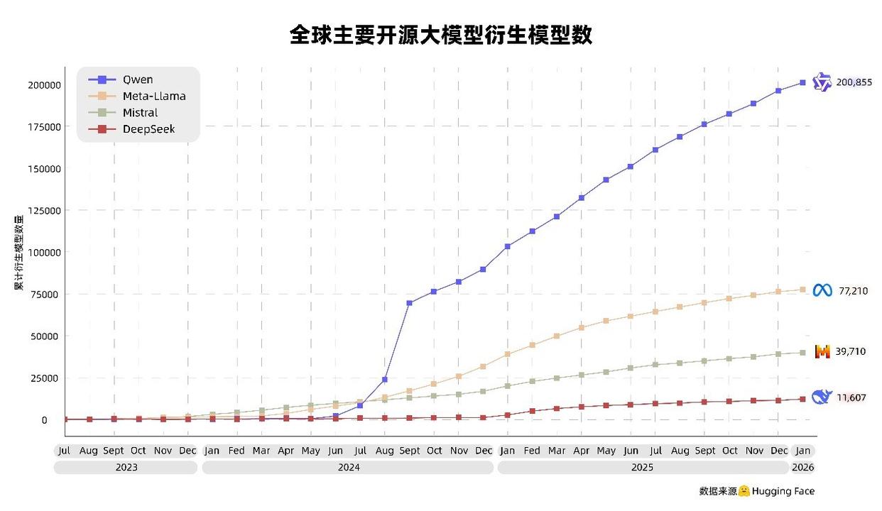 下载超10 亿、衍生模型破20 万，阿里千问刷新全球开源模型纪录- 产业链- 光通信Pro