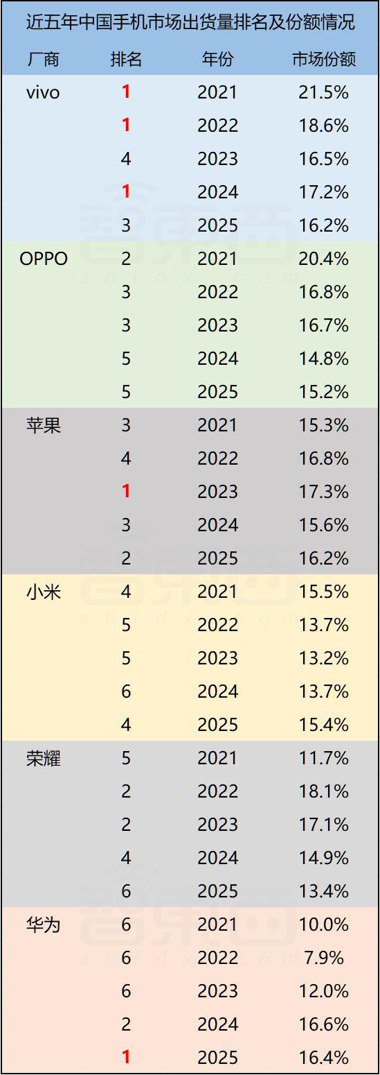华为登顶，吃了谁的蛋糕？ - 产业链- 光通信Pro